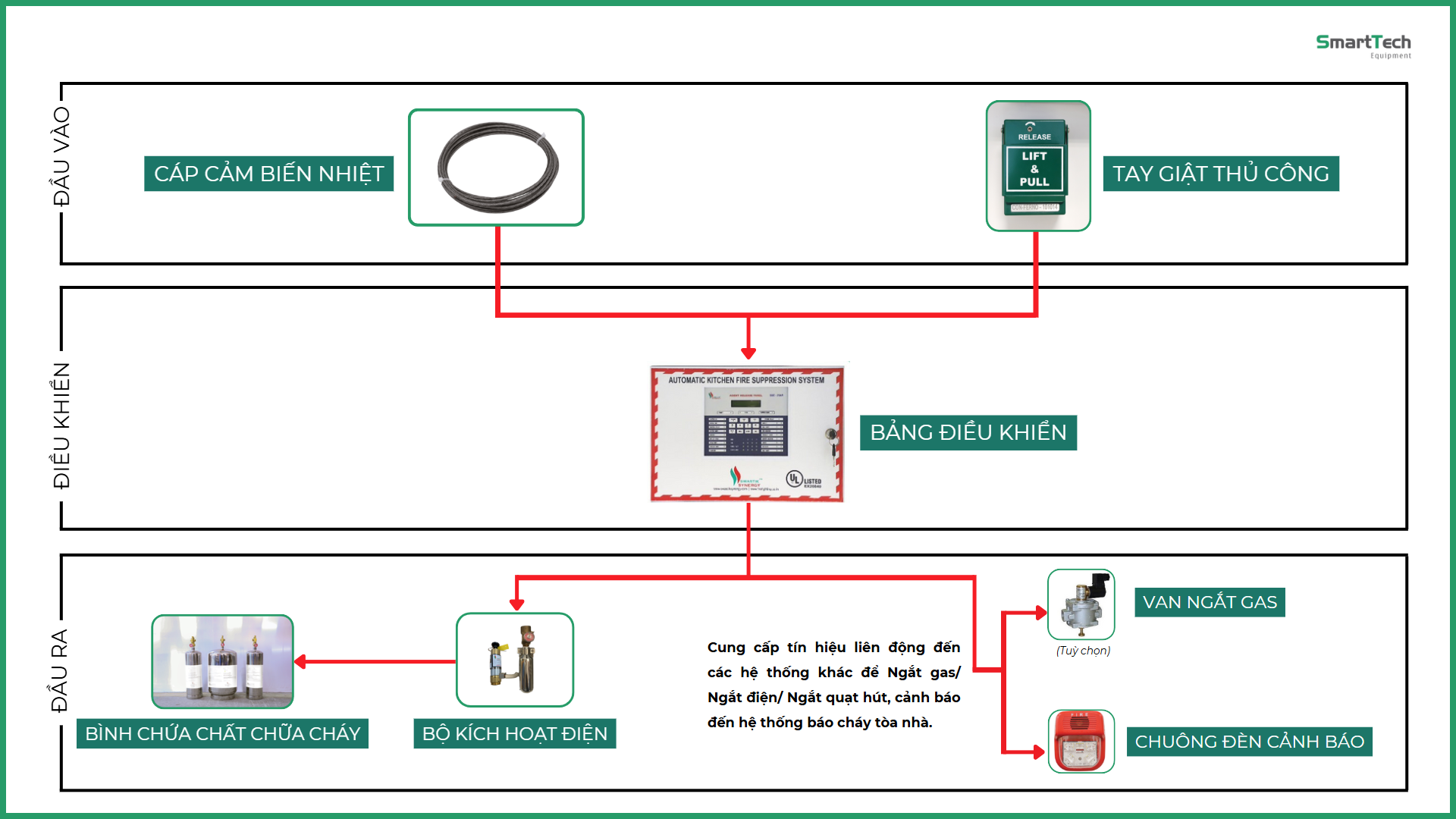 Hệ thống chữa cháy nhà bếp Synergy Hệ Điện
