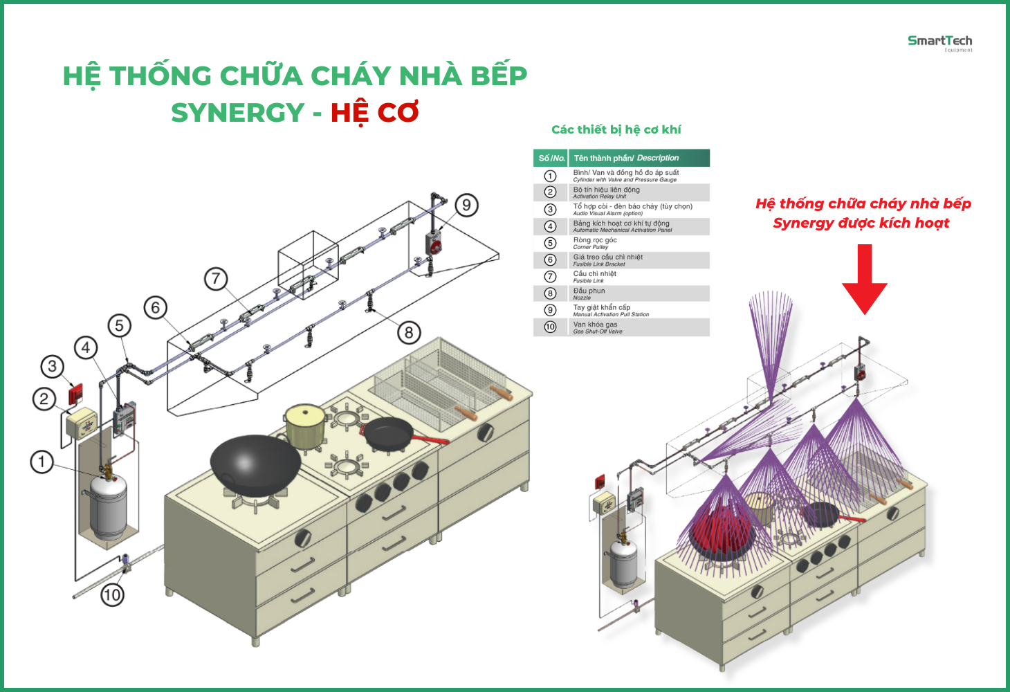 Hệ thống chữa cháy nhà bếp Swastik Synergy - Hệ Cơ 