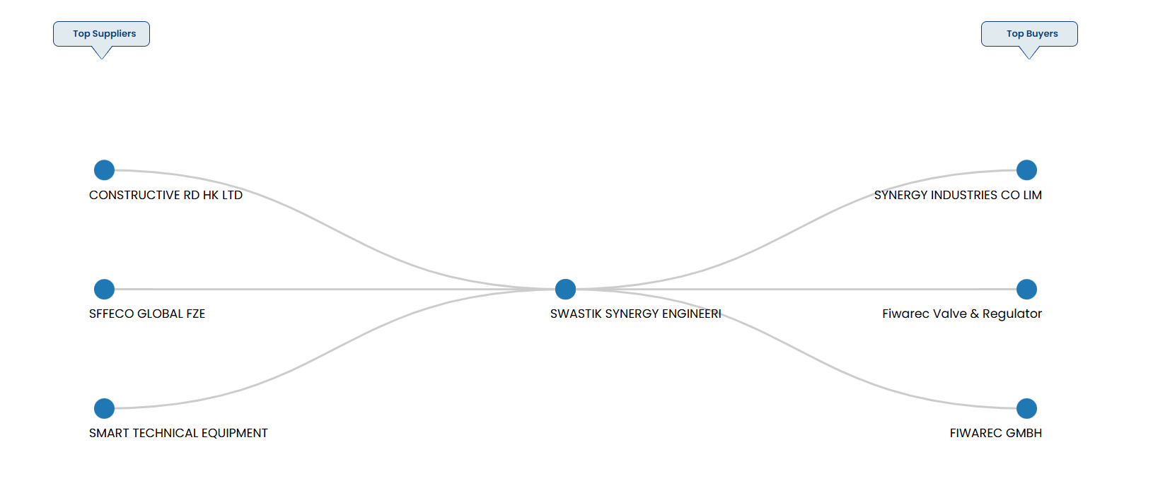 SmartTech Equipment là Top Supplier của Swastik Synergy