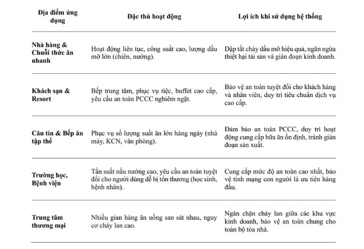 Ứng dụng của hệ thống chữa cháy nhà bếp Swastik Synergy