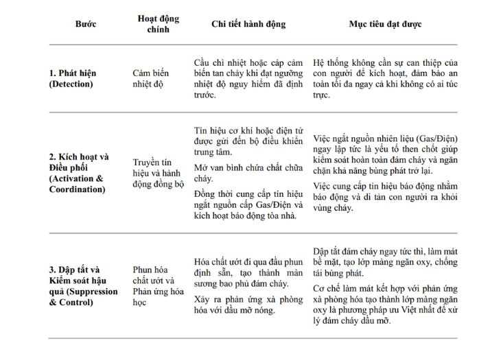 NGUYÊN LÝ HOẠT ĐỘNG hệ thống chữa cháy nhà bếp Swastik Synergy 